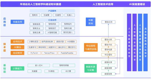 華清遠見AI人工智能專業(yè)實驗室建設方案 以產業(yè)應用驅動高校教學實訓變革