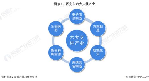2022年西安市產業(yè)結構之六大支柱產業(yè)全景圖譜